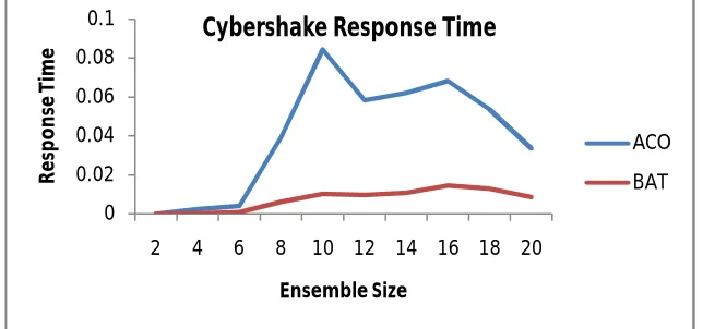 Table 4.4: Comparison table of BAT and ACO using CYBERSHAKE   