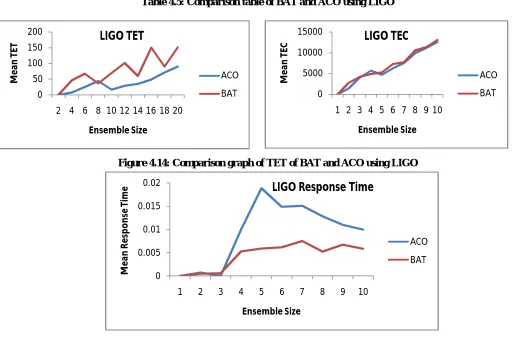 Table 4.5: Comparison table of BAT and ACO using LIGO  