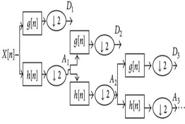 Figure 4: Implementation of decomposition of DWT.  