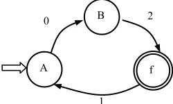 Figure 1. The state transition diagram of M. 