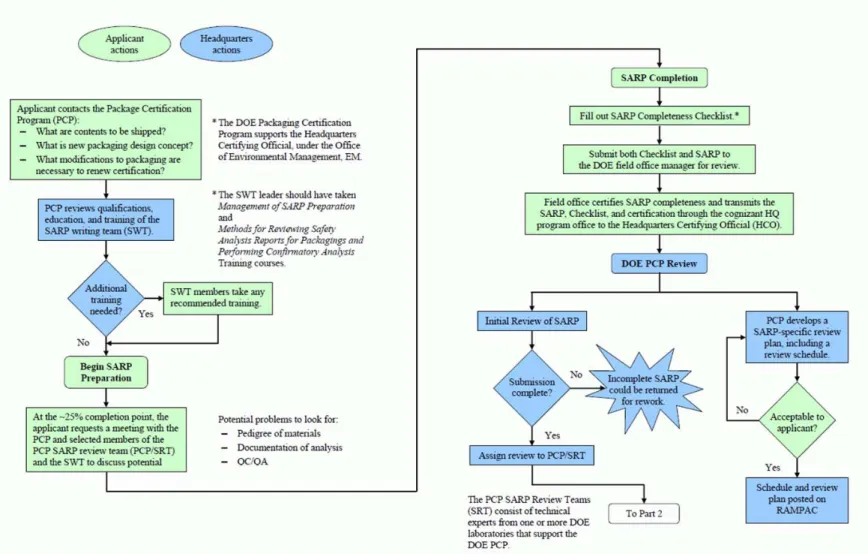 Figure 1.  SARP Technical Review Flowchart Part 1. 