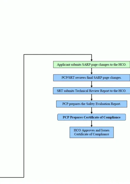 Figure 2.  SARP Technical Review Flowchart Part 2. 