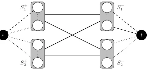 Fig. 3. The partitioning based on the capacities of the auxiliary edges. Dashed edgeshave ﬁnite capacity, dotted edges have inﬁnite capacities.
