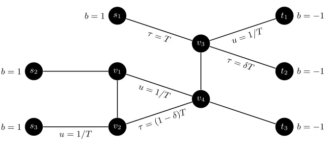 Fig. 4. An undirected network where every orientation can send at most one third ofthe ﬂow possible in the undirected setting