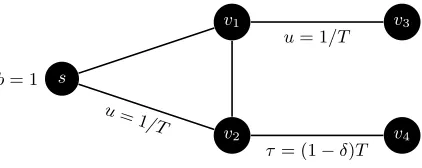 Fig. 5. An undirected network with a single source where every orientation can sendat most one half of the ﬂow possible in the undirected setting