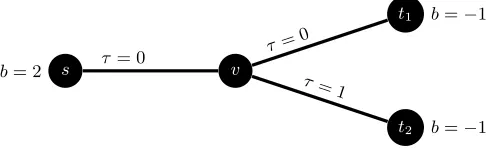 Fig. 10. A directed network with source s and sinks t1, t2 and unit capacities. Suppliesand demands and transit times are as speciﬁed