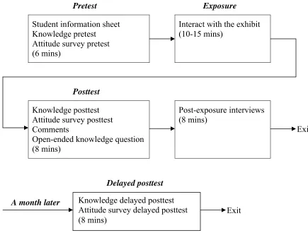 Figure 3.5. Overview of research procedural detail for each student.