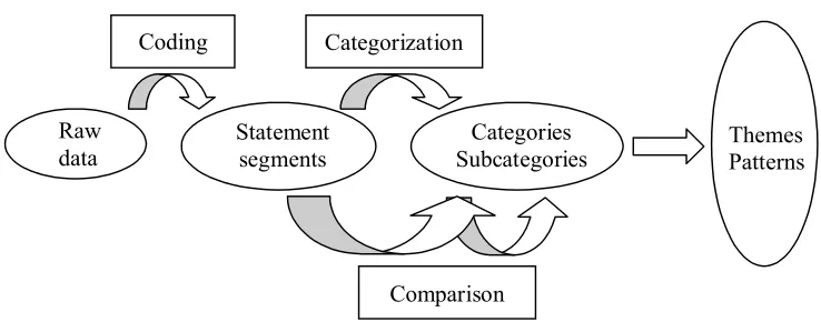 Figure 3.6. Three phases consisting of coding, categorization, and comparison for analyzing 