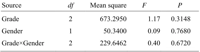 Table 4.1.The results of two-way ANOVA for pre-existing knowledge about basic concepts of