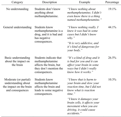 Table 4.2.Descriptions, examples, and the percentage of students who are classified into the four 