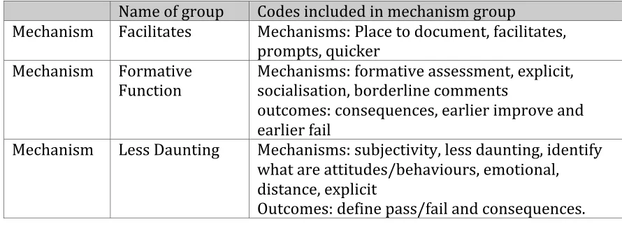 Table 5 Mechanism groups after second cycle of analysis 