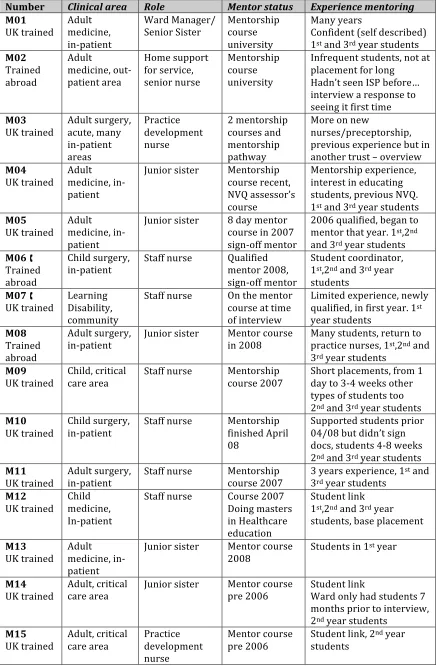 Table 3 Mentor participants 