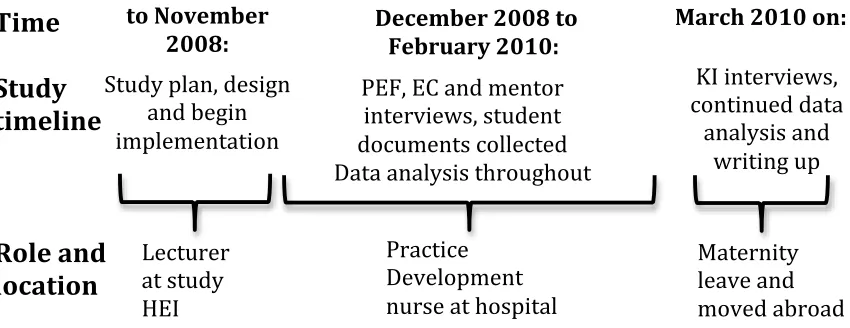 Figure 10 Timeline of personal changes throughout study period 