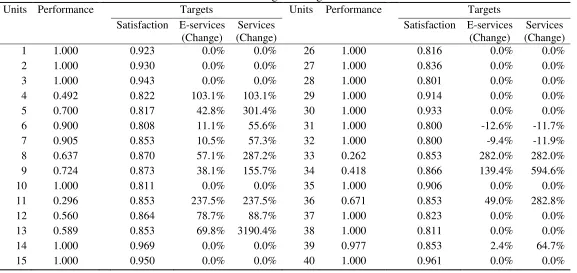 Table 4. Adjusted outputs 