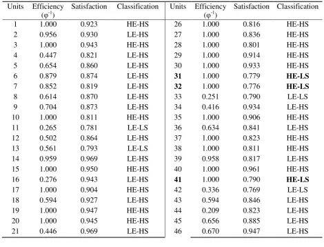 Table 2. Units’ classification 