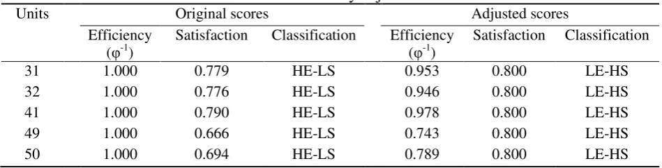 Table 3. Efficiency adjustment 