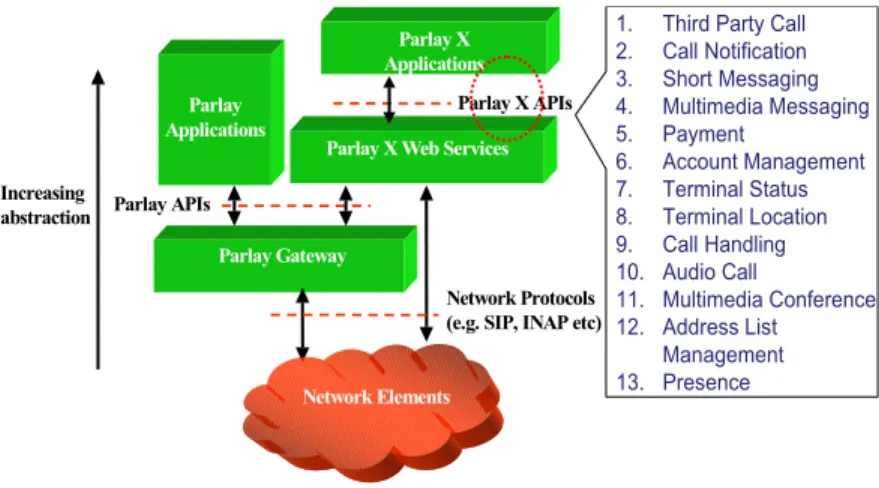 Fig. 6. Architecture of Parlay-X Web services