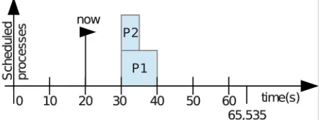 Figure 3. Determining delay on process start. 