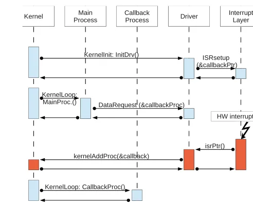Figure 7. Callback event diagram. 