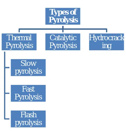 Table 1 Different Disposal Methods of Waste Plastics, their Advantages and Disadvantages [2]  