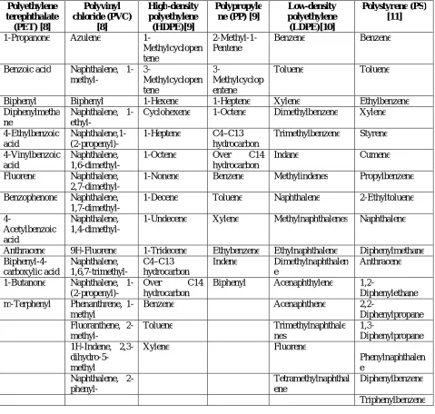 Table 2 shows the main oil composition from the pyrolysis of plastics [7]. 
