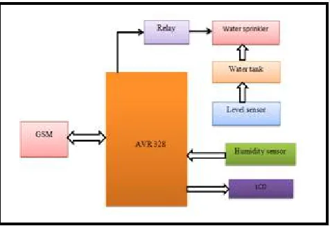 Fig.1.Block diagram of Robot Section 