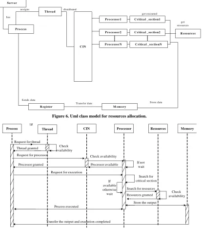 Figure 6. Uml class model for resources allocation. 