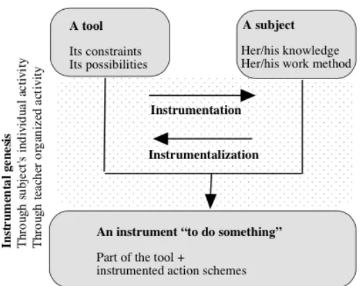 Figure 9. The process of instrumental genesis (Trouche, 2004, p. 289) 
