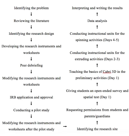 Figure 31. The flowchart of the research design 