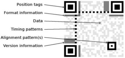 Fig 1: Specific QR code structure 