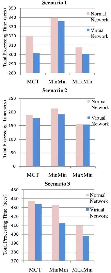 Figure 7. Total processing time results in three scenarios. 