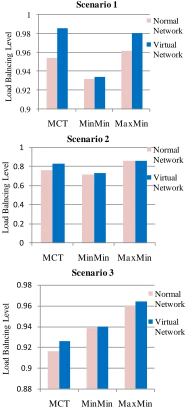 Figure 9. Load balancing level in three scenarios. 