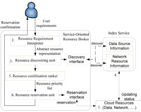 Figure 2. Service-oriented resource broker. 