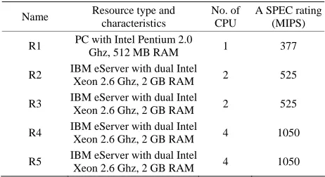 Table 1. Characteristic of the resources. 