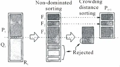 Figure 1. NSGA-II procedure. 