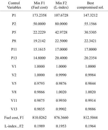 Table 3. NSGA-2—Line outage 27 - 30. 