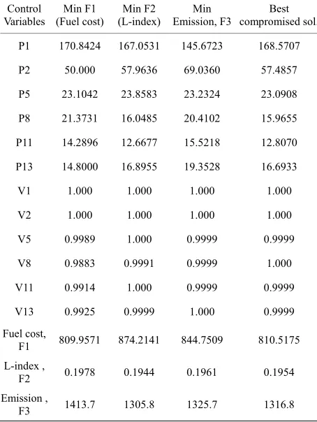 Table 4. NSGA-II—3 objective line outage 27 - 28. 