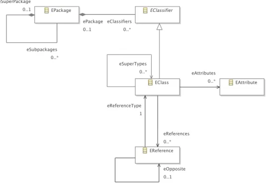 Figure 3.5: Excerpt of the Meta-Model of Class Diagrams