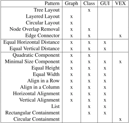 Table 3.2: Patterns in Diagram Editors