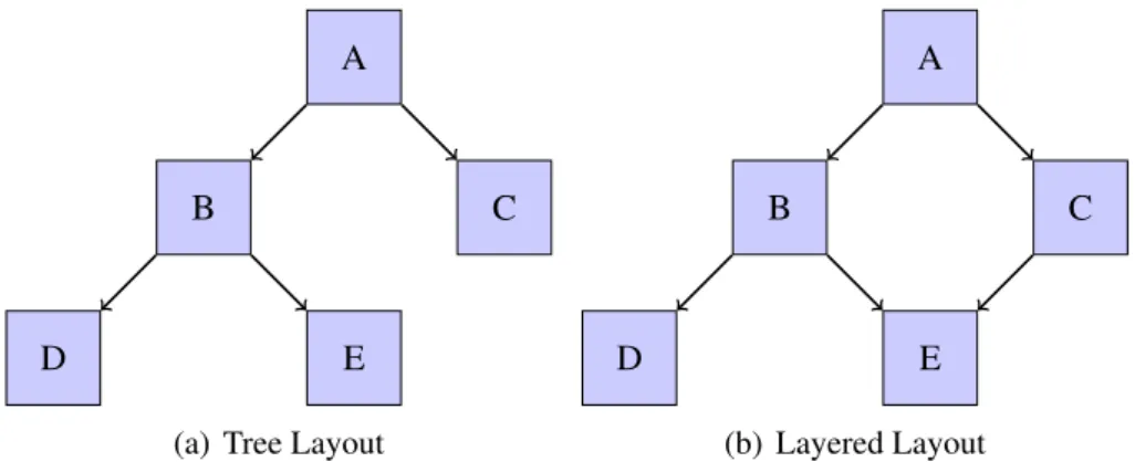 Figure 3.11: Tree Layout and Layered Layout