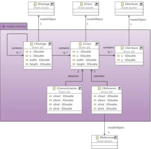 Figure 4.5: CSMM of Class Diagrams and its Connections to the ASMM