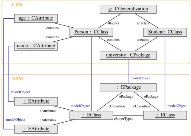 Figure 4.6: ASM and CSM of the Example