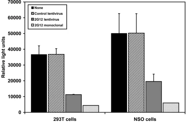 FIG. 2. 2G12 antibody secreted by transduced cells inhibits HIV infection. 293T cells and NSO cells were either untransduced or transducedwith a control eGFP-expressing lentivirus or the 2G12-expressing lentivirus