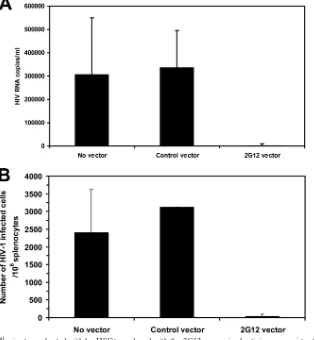 FIG. 4. NOD/SCID/�populated with human T cells were challenged by intraperitoneal injection of HIV-1c mice transplanted with hu-HSC transduced with the 2G12-expressing lentivirus are resistant to in vivo HIV infection.cnull mice transplanted with hu-HSC tr