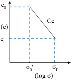 Fig. 2.1 Soil model  