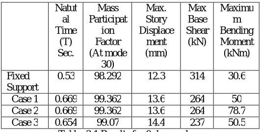 Table. 3.1 Results for 0 degree slope 