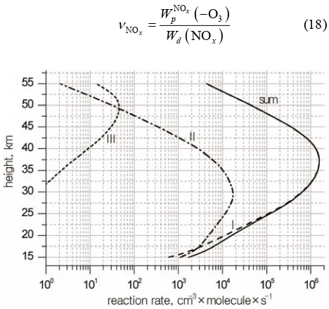 Figure 6. Height profiles of chain limitation rate in NOxcycle. 