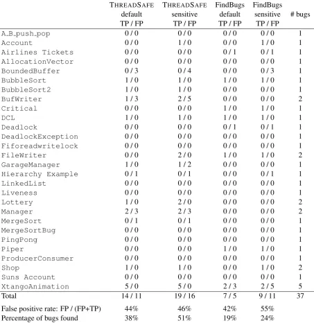 Table 1: THREADSAFE and FindBugs applied to the IBM benchmark