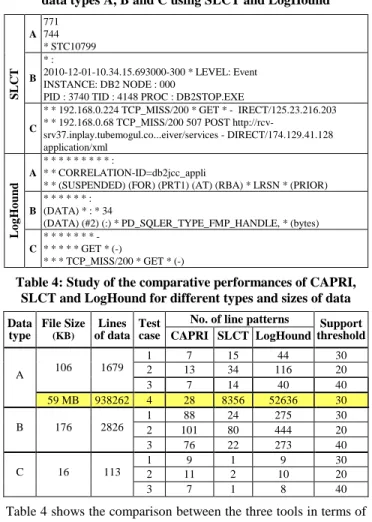 Table 2: Study of the effect of parameters on results  Data   type  File Size in KB  Lines  of data  Test  case 