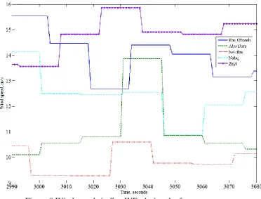 Figure 8 Wind speeds in five WFs during the frequency events 